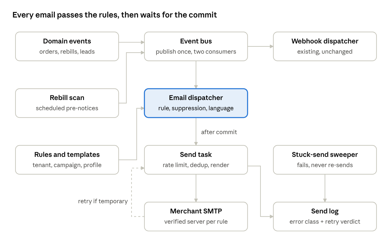 Architecture: every email passes the rules, then waits for the commit