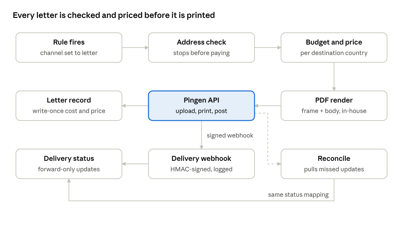 Architecture: every letter is checked and priced before it is printed