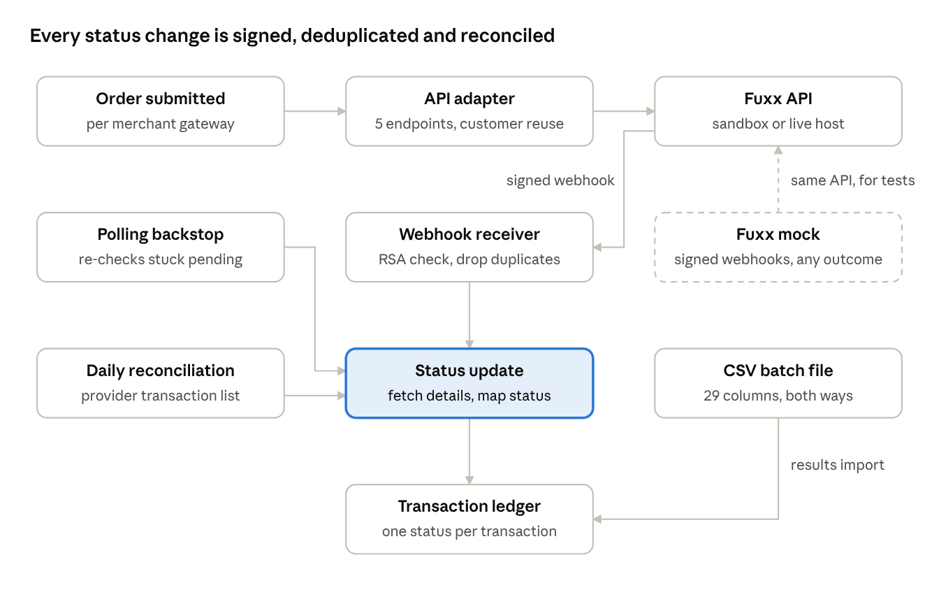 Architecture: every status change is signed, deduplicated and reconciled