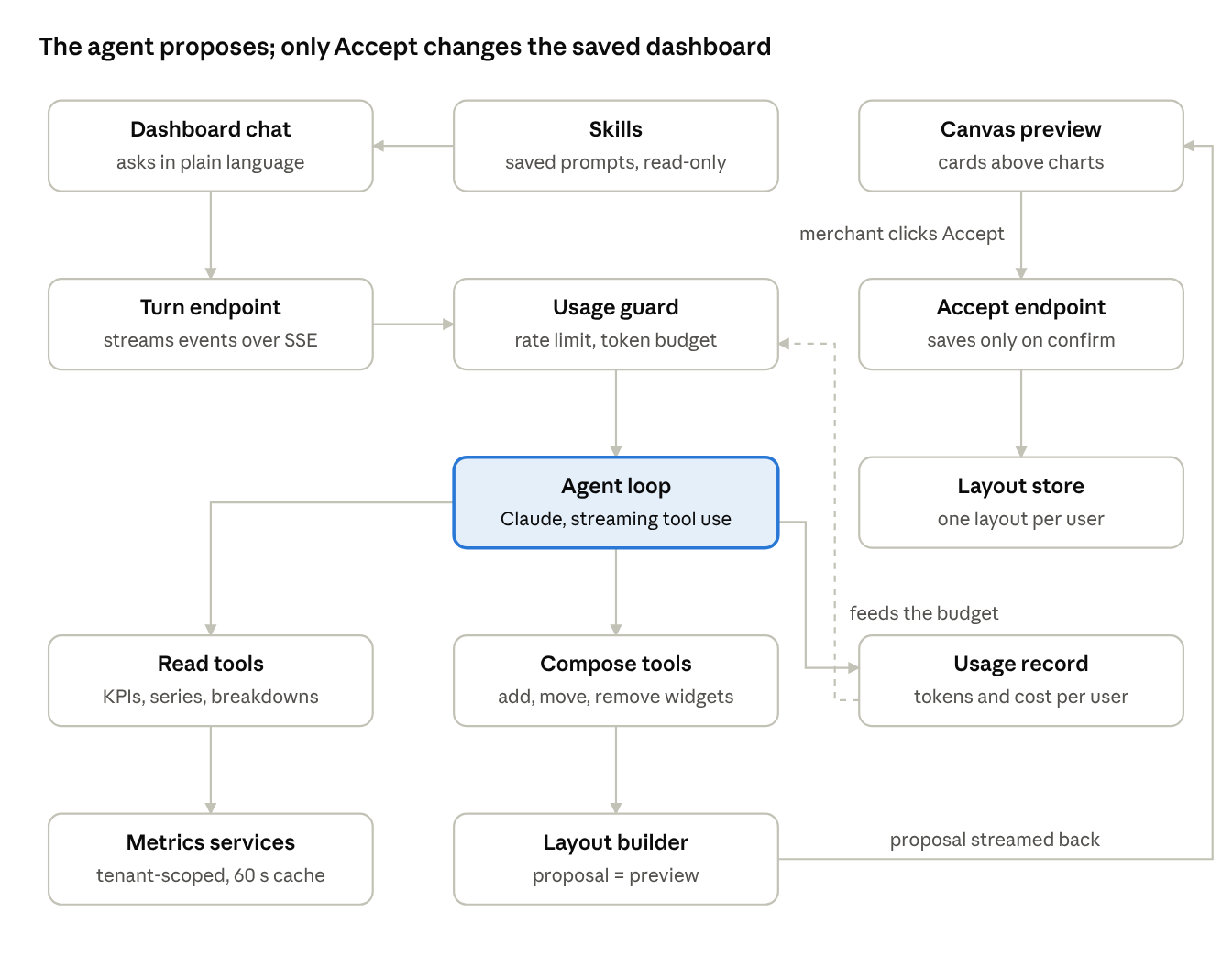 Architecture: the agent proposes; only Accept changes the saved dashboard