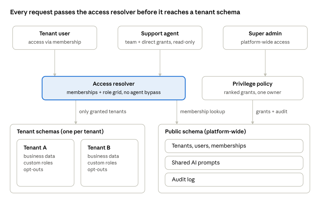 Architecture: every request passes the access resolver before it reaches a tenant schema